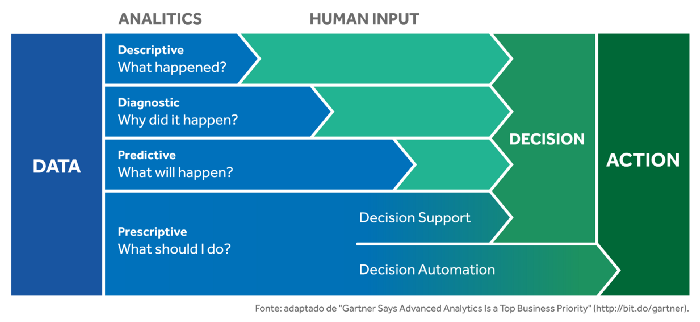 Modelo de quatro estágios para tomada de decisão baseada em dados